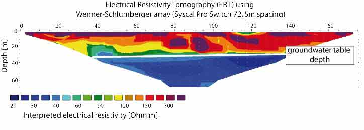 Locate fault or dike