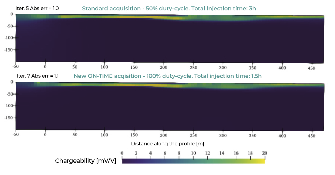 On-time IP